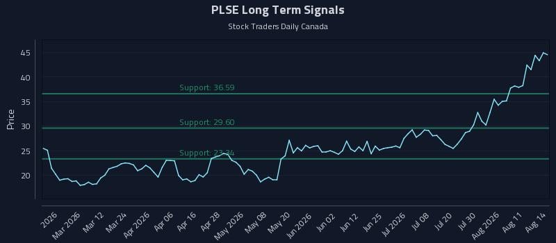 PLSE Long Term Analysis for August 16 2026 PLSE Long Term Analysis for August 16 2026