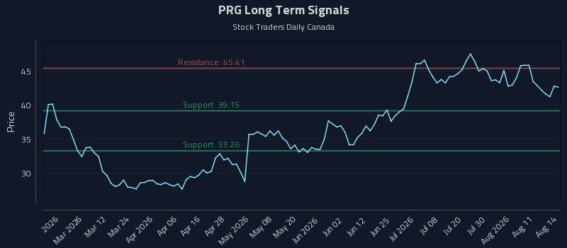 PRG Long Term Analysis for August 16 2026 PRG Long Term Analysis for August 16 2026