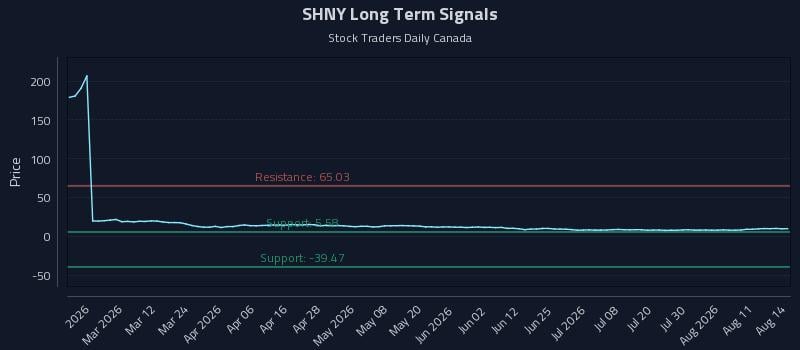 SHNY Long Term Analysis for August 16 2026 SHNY Long Term Analysis for August 16 2026