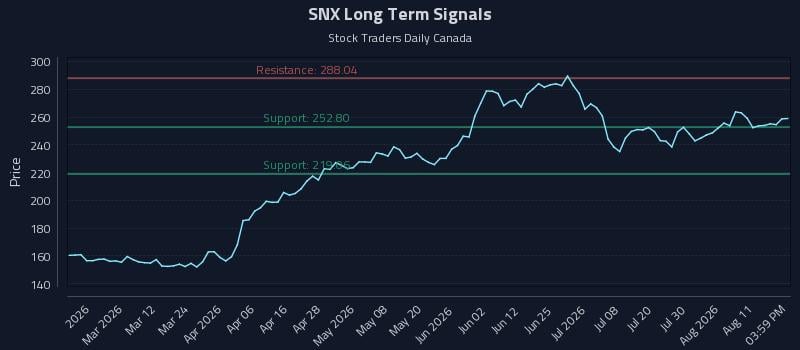 SNX Long Term Analysis for August 16 2026 SNX Long Term Analysis for August 16 2026