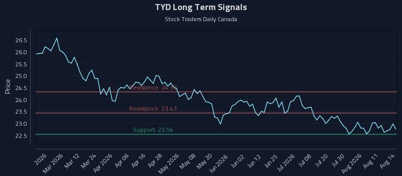 TYD Long Term Analysis for August 16 2026 TYD Long Term Analysis for August 16 2026