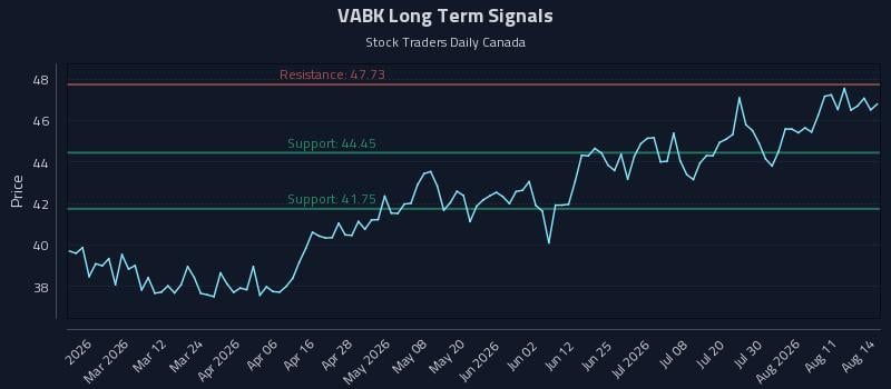 VABK Long Term Analysis for August 16 2026 VABK Long Term Analysis for August 16 2026