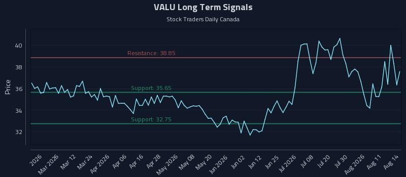 VALU Long Term Analysis for August 16 2026 VALU Long Term Analysis for August 16 2026