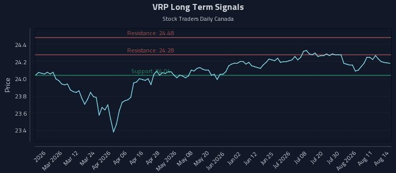 VRP Long Term Analysis for August 16 2026 VRP Long Term Analysis for August 16 2026