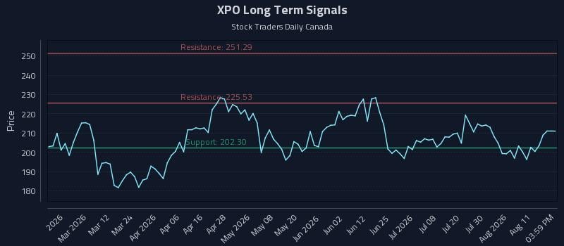 XPO Long Term Analysis for August 16 2026 XPO Long Term Analysis for August 16 2026