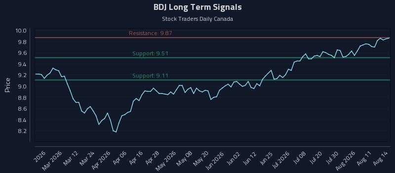 BDJ Long Term Analysis for August 16 2026 BDJ Long Term Analysis for August 16 2026