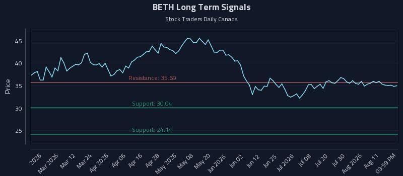 BETH Long Term Analysis for August 16 2026 BETH Long Term Analysis for August 16 2026