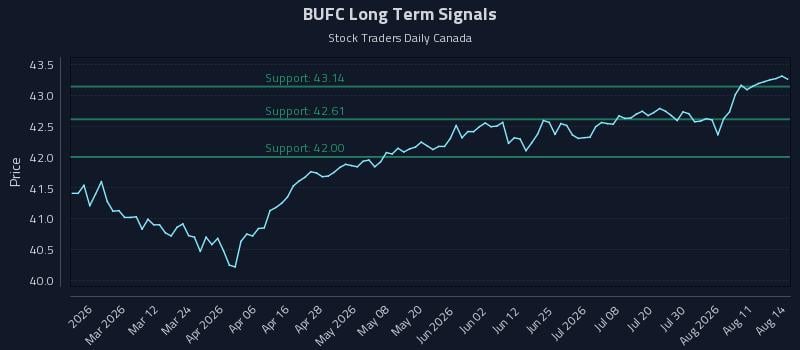 BUFC Long Term Analysis for August 16 2026 BUFC Long Term Analysis for August 16 2026
