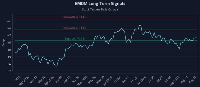 EMDM Long Term Analysis for August 16 2026 EMDM Long Term Analysis for August 16 2026