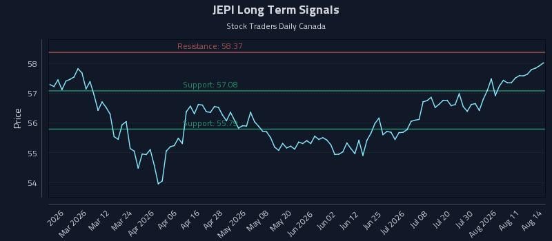 JEPI Long Term Analysis for August 16 2026
