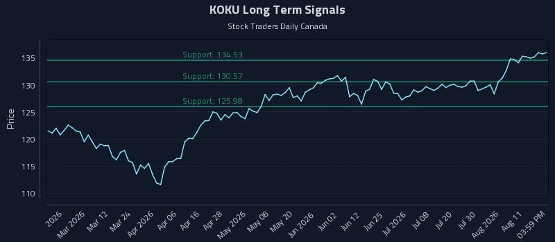 KOKU Long Term Analysis for August 16 2026