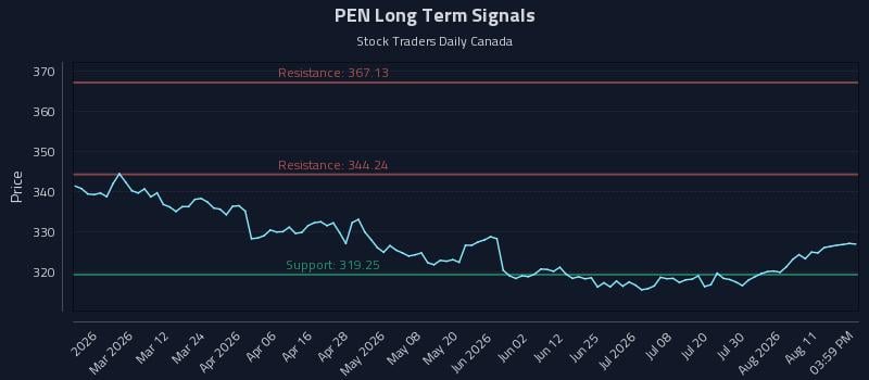 PEN Long Term Analysis for August 16 2026 PEN Long Term Analysis for August 16 2026