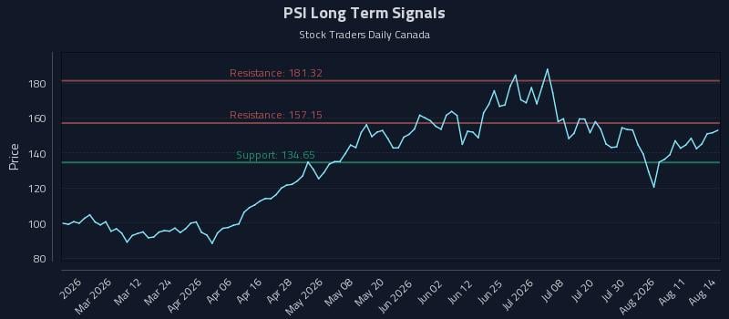 PSI Long Term Analysis for August 16 2026