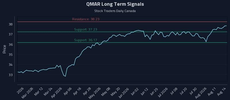 QMAR Long Term Analysis for August 16 2026