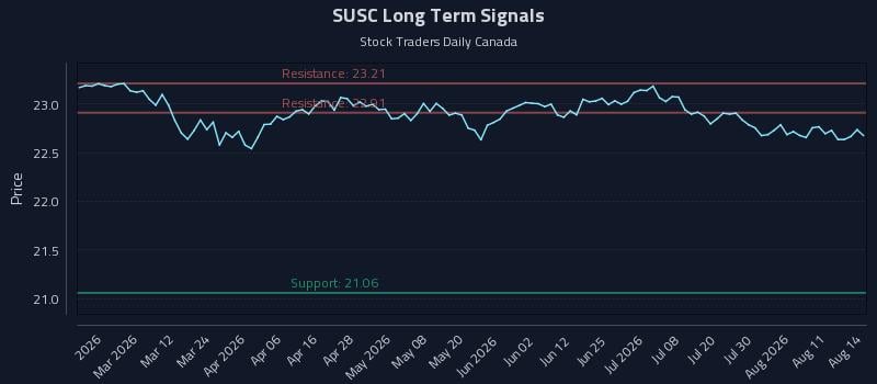 SUSC Long Term Analysis for August 16 2026