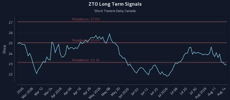 ZTO Long Term Analysis for August 16 2026
