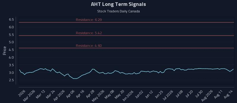 AHT Long Term Analysis for August 16 2026