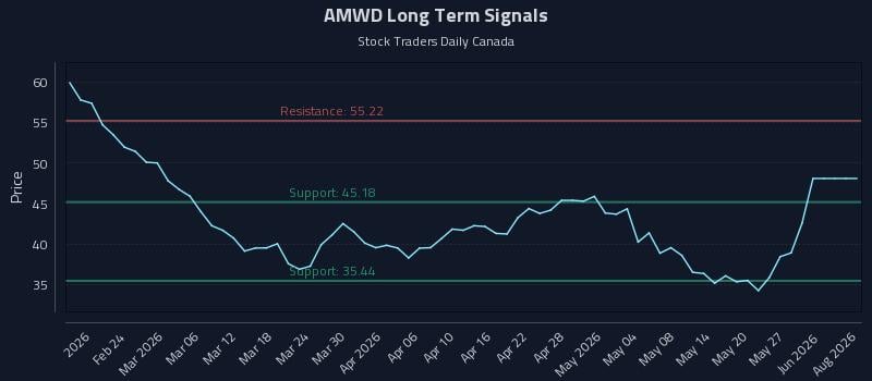 AMWD Long Term Analysis for August 16 2026
