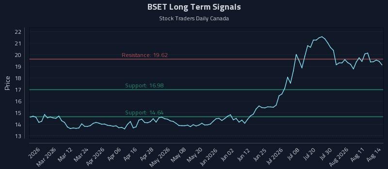 BSET Long Term Analysis for August 16 2026 BSET Long Term Analysis for August 16 2026