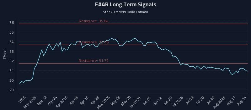 FAAR Long Term Analysis for August 16 2026