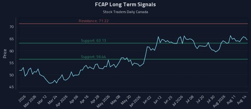 FCAP Long Term Analysis for August 16 2026