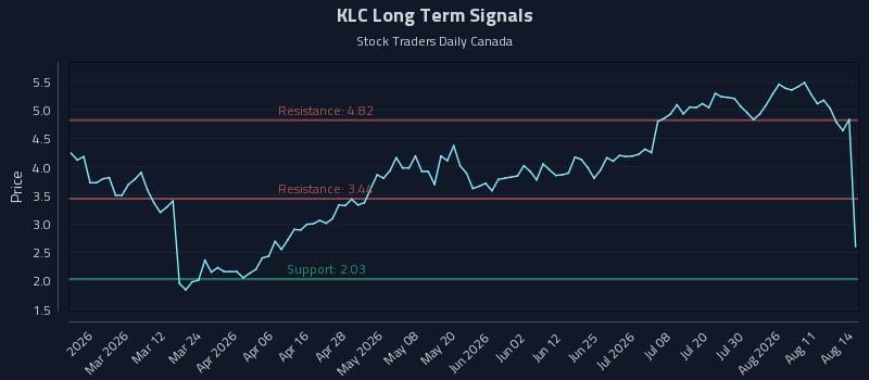 KLC Long Term Analysis for August 16 2026