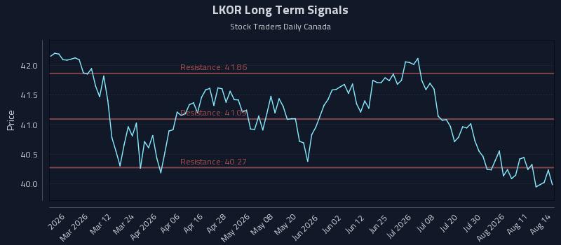 LKOR Long Term Analysis for August 16 2026 LKOR Long Term Analysis for August 16 2026