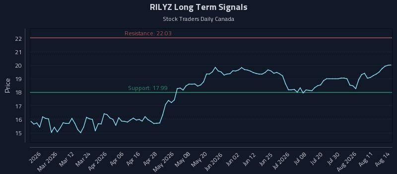 RILYZ Long Term Analysis for August 16 2026 RILYZ Long Term Analysis for August 16 2026