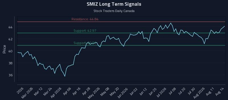 SMIZ Long Term Analysis for August 16 2026