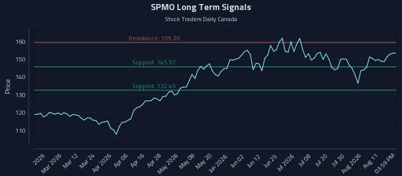 SPMO Long Term Analysis for August 16 2026