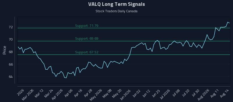 VALQ Long Term Analysis for August 16 2026 VALQ Long Term Analysis for August 16 2026