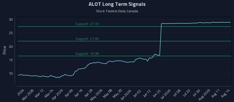 ALOT Long Term Analysis for August 16 2026