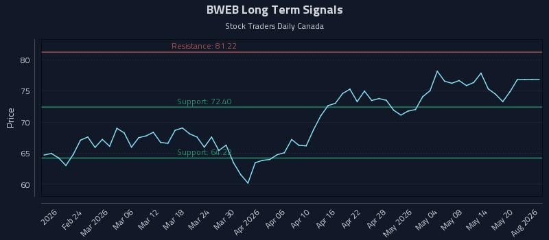 BWEB Long Term Analysis for August 16 2026