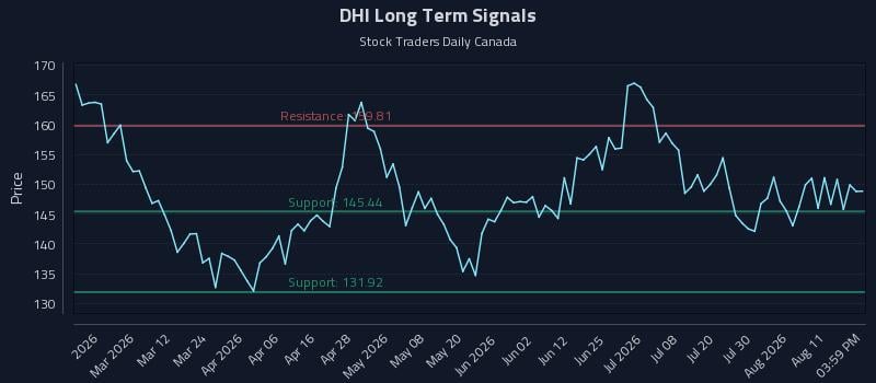 DHI Long Term Analysis for August 16 2026