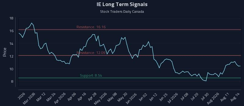 IE Long Term Analysis for August 16 2026