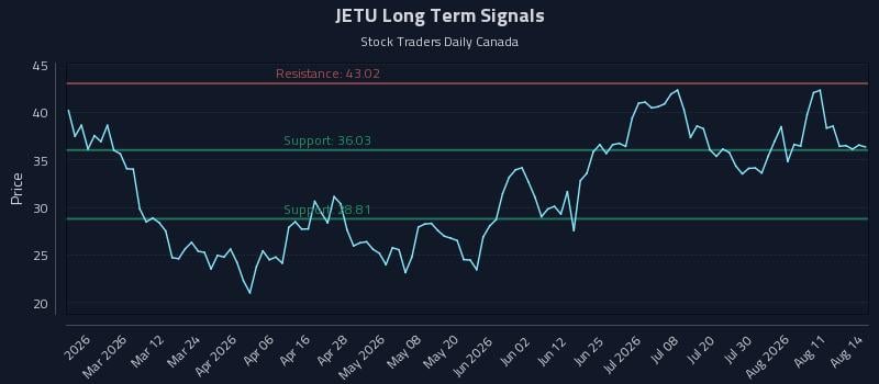 JETU Long Term Analysis for August 16 2026 JETU Long Term Analysis for August 16 2026