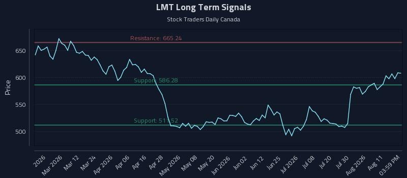 LMT Long Term Analysis for August 16 2026