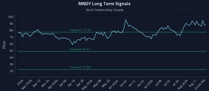 MNDY Long Term Analysis for August 16 2026