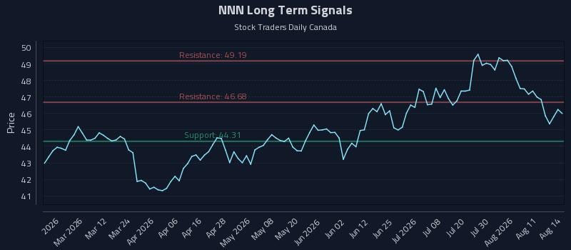 NNN Long Term Analysis for August 16 2026 NNN Long Term Analysis for August 16 2026
