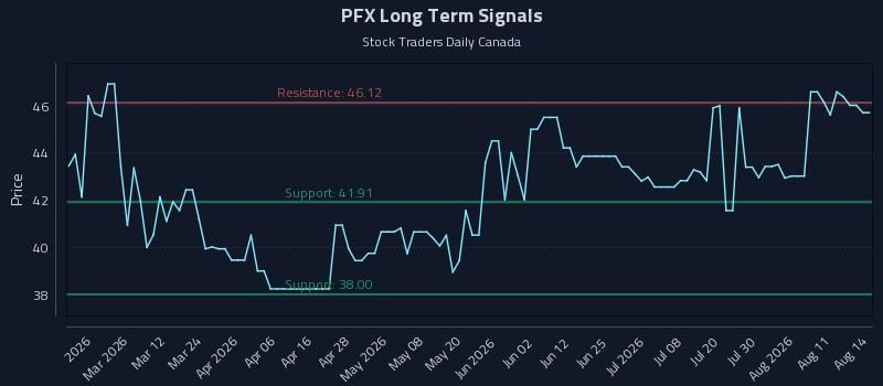 PFX Long Term Analysis for August 16 2026