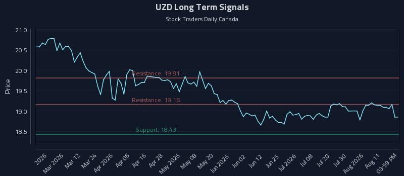 UZD Long Term Analysis for August 16 2026 UZD Long Term Analysis for August 16 2026