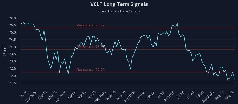 VCLT Long Term Analysis for August 16 2026