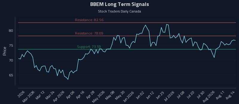 BBEM Long Term Analysis for August 16 2026