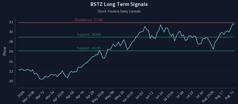 BSTZ Long Term Analysis for August 16 2026