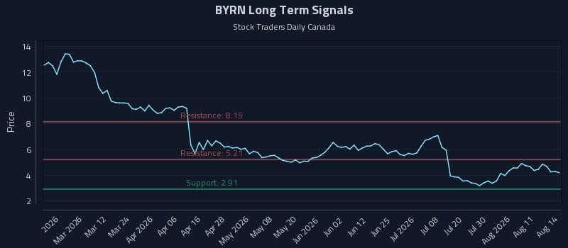 BYRN Long Term Analysis for August 16 2026