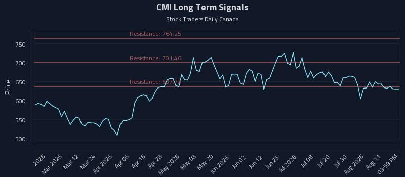 CMI Long Term Analysis for August 16 2026 CMI Long Term Analysis for August 16 2026