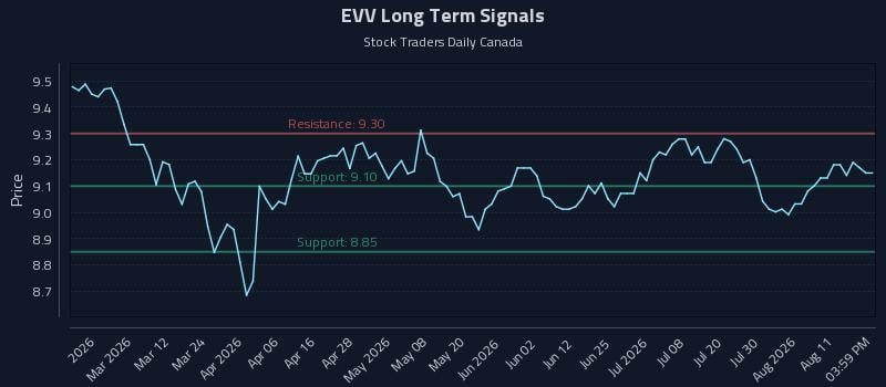 EVV Long Term Analysis for August 16 2026 EVV Long Term Analysis for August 16 2026