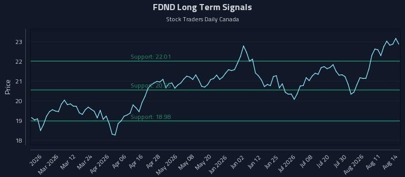 FDND Long Term Analysis for August 16 2026