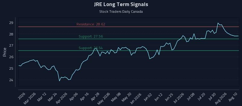 JRE Long Term Analysis for August 16 2026