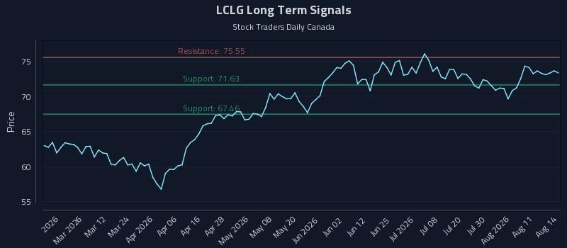 LCLG Long Term Analysis for August 16 2026 LCLG Long Term Analysis for August 16 2026